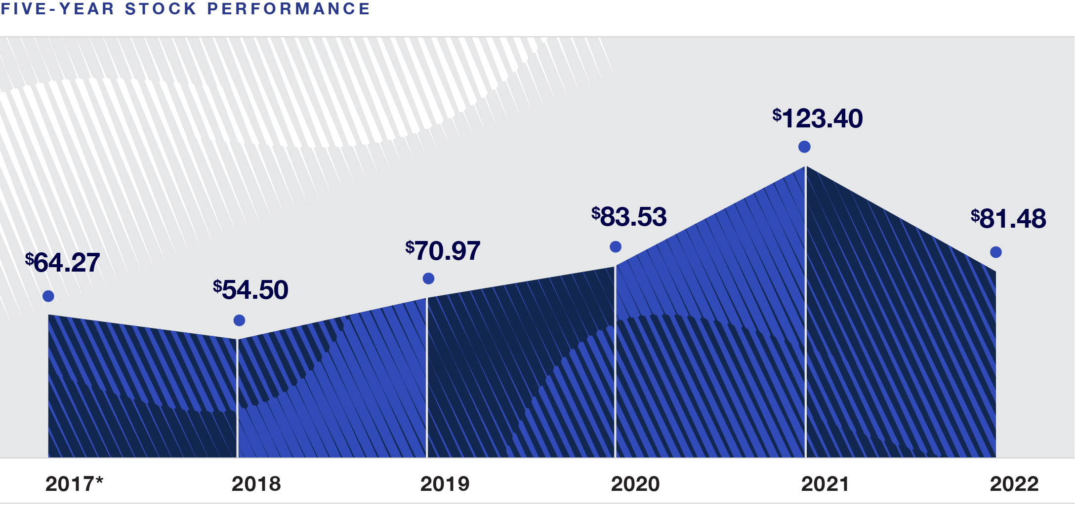 5 year stock 2022.jpg